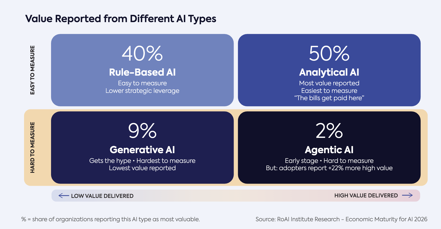 Value reported by AI type: analytical AI leads at 50% and rule-based automation at 40%, while generative AI trails at 9%