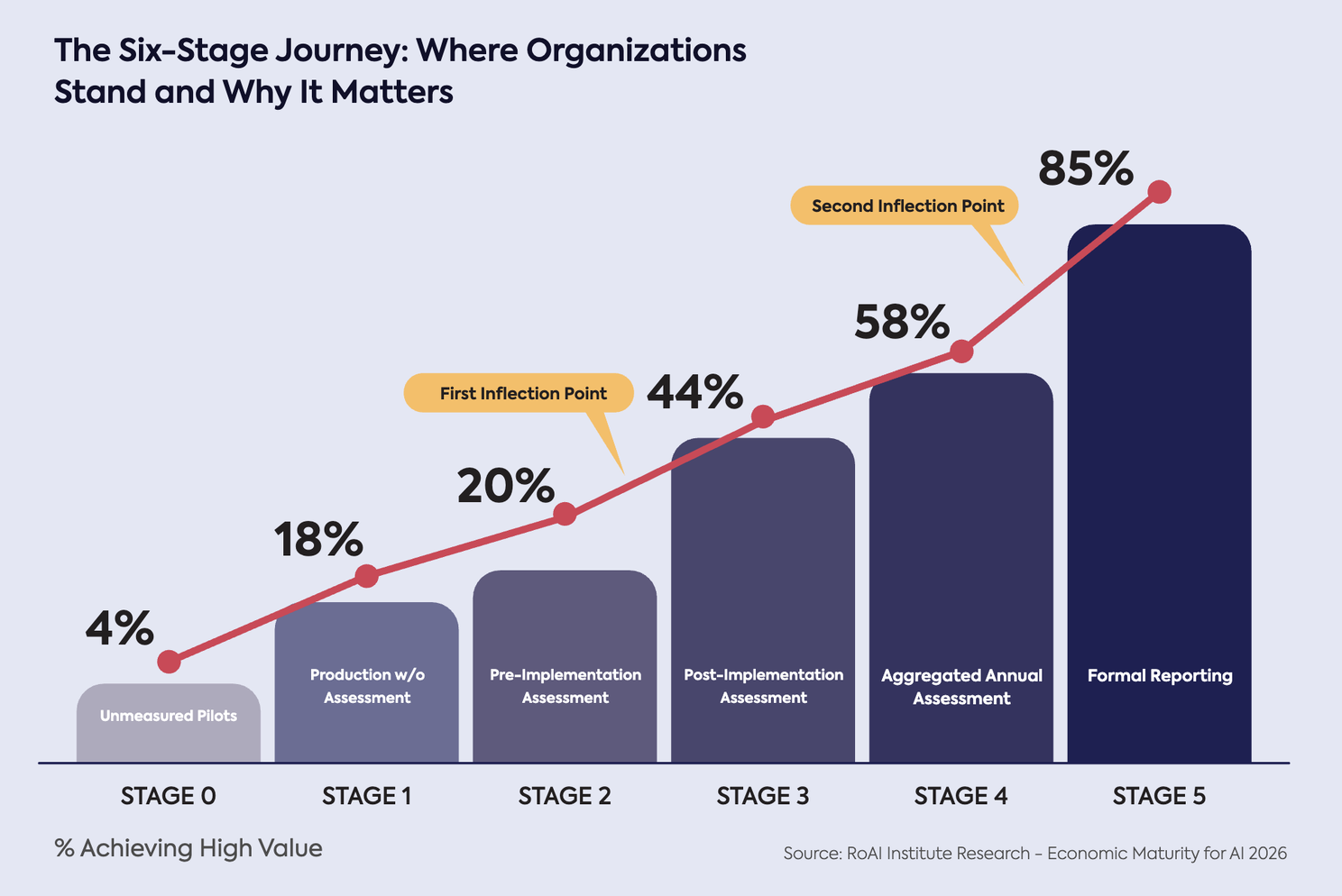 The six-stage AI Economic Maturity Model: the share of organisations achieving high value climbs from 4% at unmeasured pilots to 85% at formal board reporting
