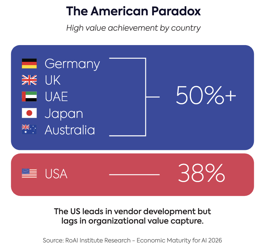 The American Paradox: Germany, the UK, the UAE, Japan and Australia all clear 50% AI value capture, while the USA sits at 38%