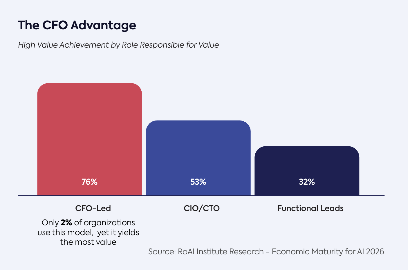 The CFO Advantage: 76% of organisations report high value when the CFO owns AI, versus 53% under CIO/CTO ownership and 32% under functional leads