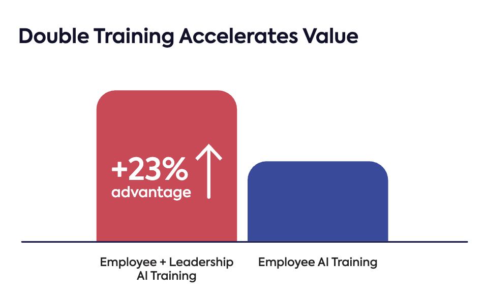 Training employees and leadership together delivers a 23 percentage point value advantage over training employees alone