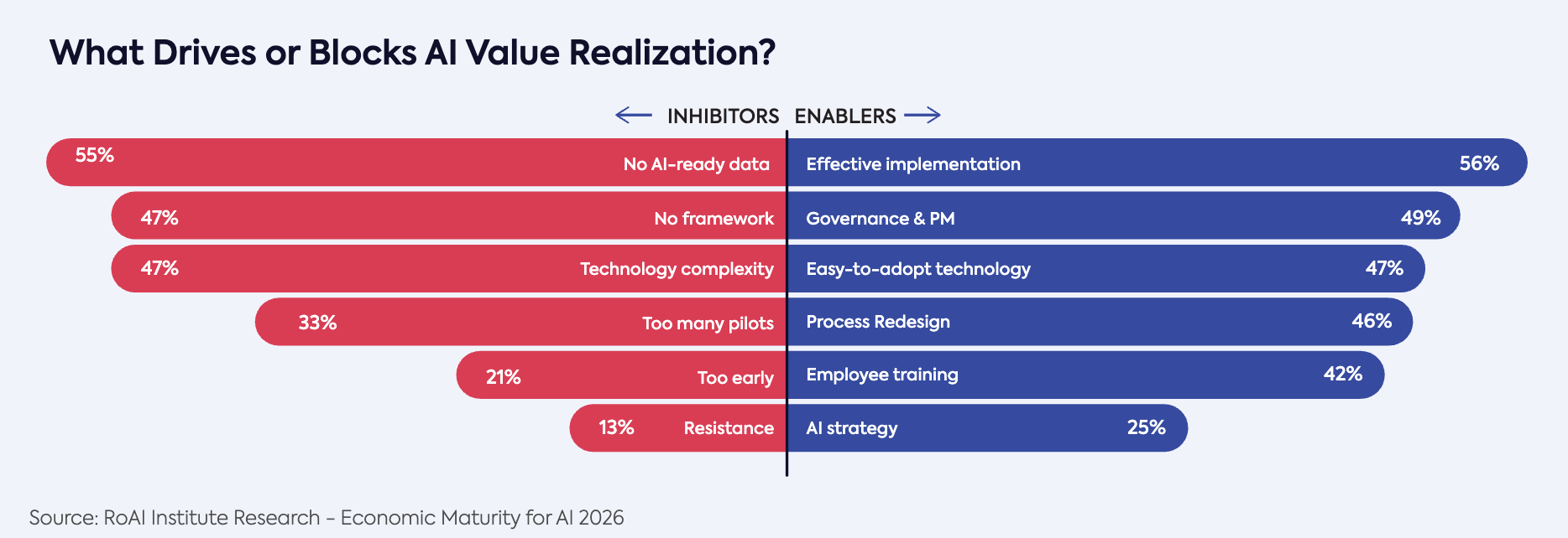 What drives or blocks AI value realisation: enablers such as effective implementation and governance against inhibitors such as poor data, with employee resistance the least common inhibitor at 13%