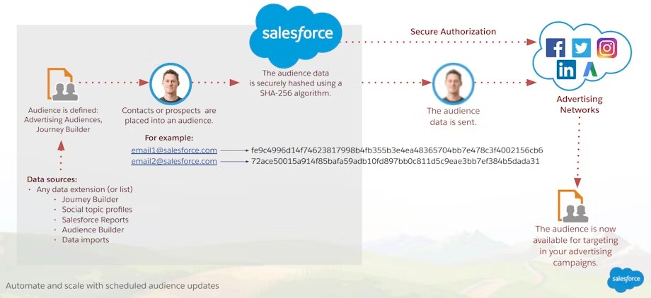 Timeline of Salesforce Marketing Cloud and Audience Studio acquisitions — ExactTarget 2013, Krux 2016