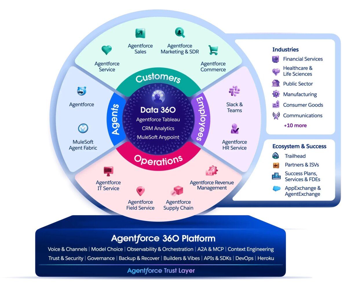 Data 360 architectural pillar diagram showing connected Salesforce clouds, AI, consent and data warehouse