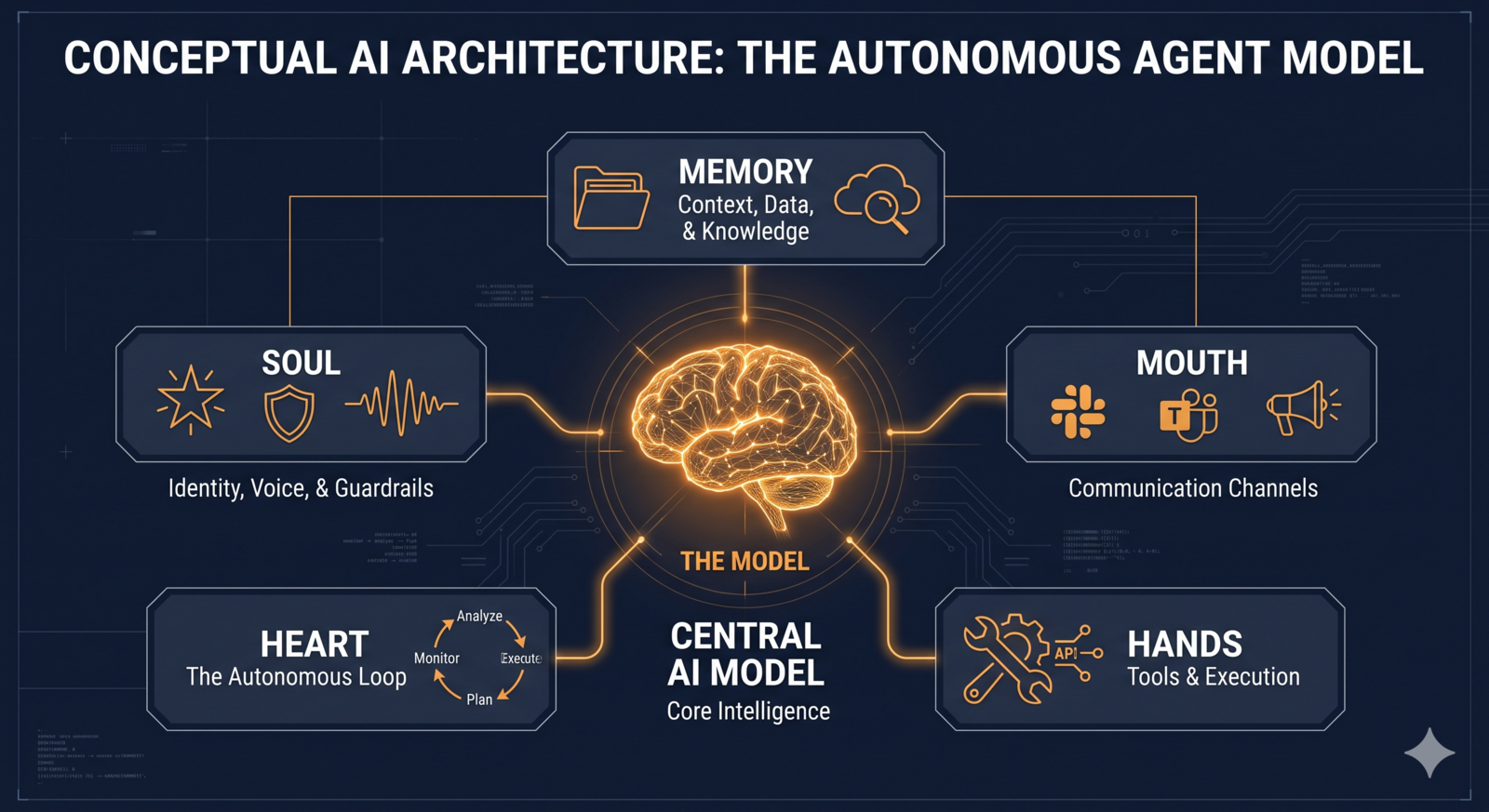 Conceptual AI architecture: the autonomous agent model, with the central model surrounded by Memory, Soul, Mouth, Heart and Hands
