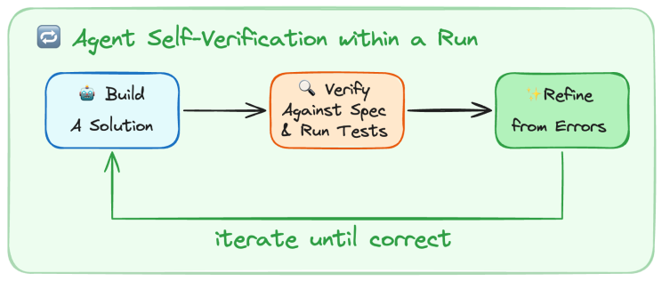 Agent self-verification within a run: build a solution, verify against spec and run tests, refine from errors, iterate until correct