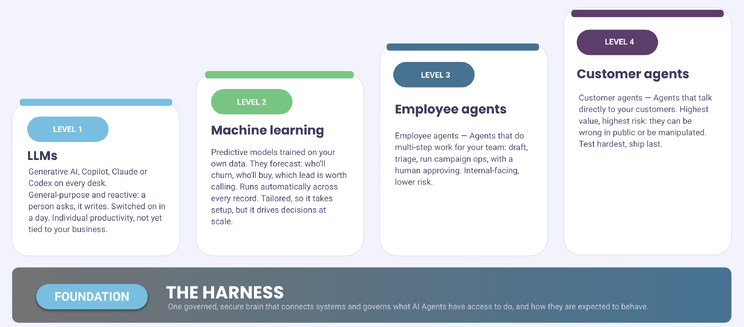 Harness maturity levels: from Level 1 LLMs on every desk, to machine learning, to employee agents, to customer agents, all sitting on the foundation of the harness