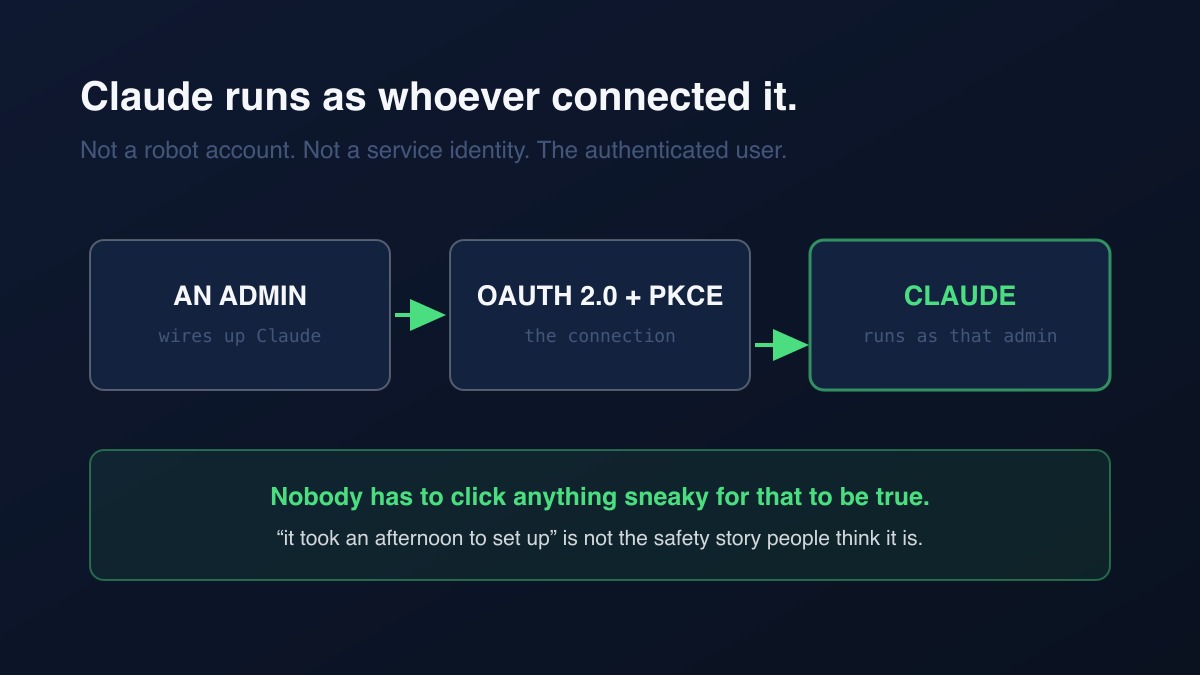 The identity flow: Claude runs as whoever connected it, so reading and writing share one authenticated identity