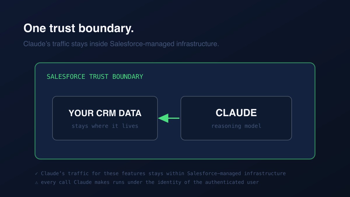 The trust boundary: Claude now sits inside Salesforce's, and what it can see, touch, and spend is yours to draw